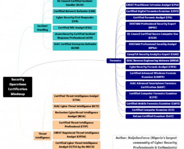 Security-Operations-Certification-MindMap-1024x990