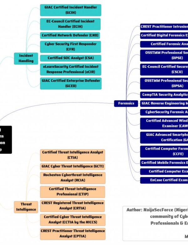 Security-Operations-Certification-MindMap-1024x990