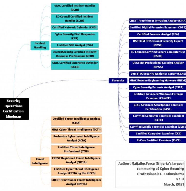 Security-Operations-Certification-MindMap-1024x990