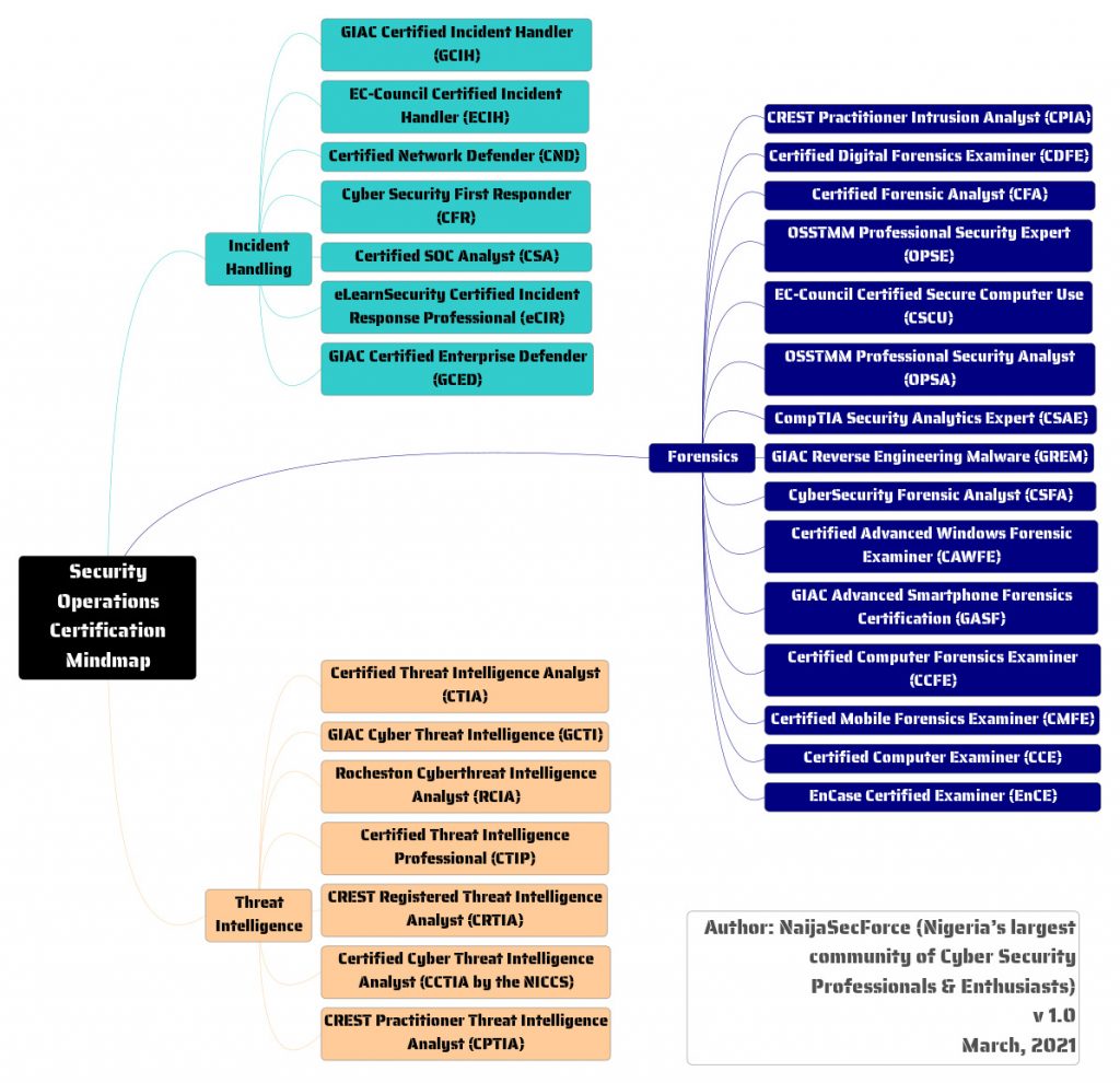 Security Operations Certification Mindmap NaijaSecForce